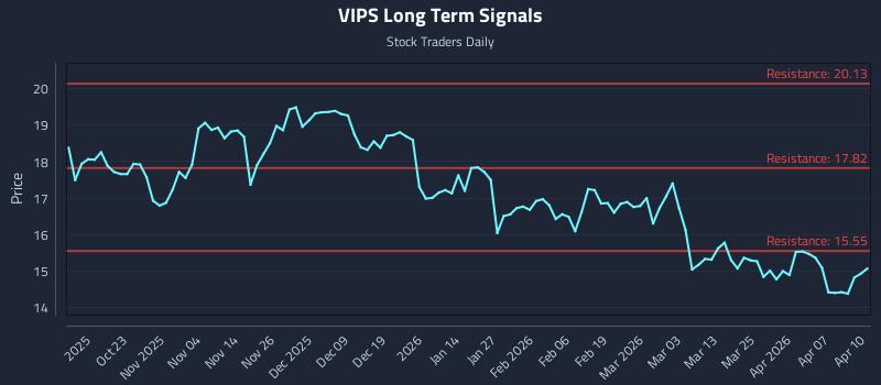 VIPS Long Term Analysis for April 13 2026