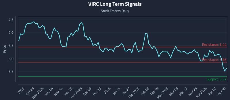 VIRC Long Term Analysis for April 13 2026