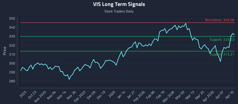 VIS Long Term Analysis for April 13 2026 VIS Long Term Analysis for April 13 2026