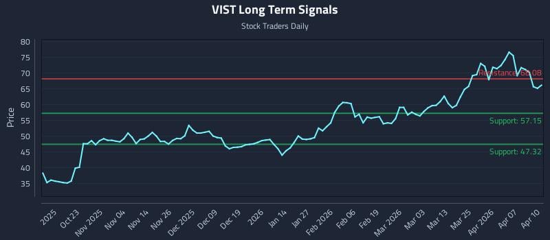 VIST Long Term Analysis for April 13 2026 VIST Long Term Analysis for April 13 2026