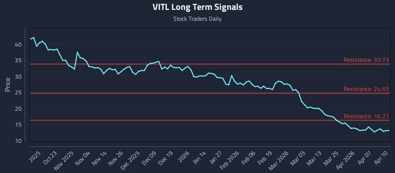 VITL Long Term Analysis for April 13 2026