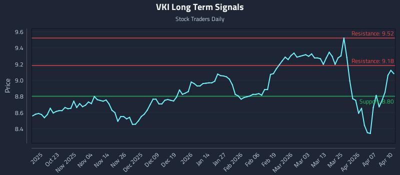 VKI Long Term Analysis for April 13 2026 VKI Long Term Analysis for April 13 2026