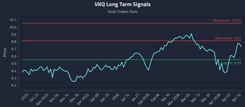VKQ Long Term Analysis for April 13 2026