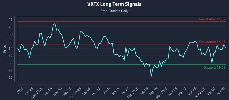 VKTX Long Term Analysis for April 13 2026