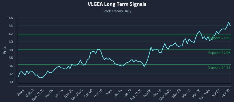 VLGEA Long Term Analysis for April 13 2026