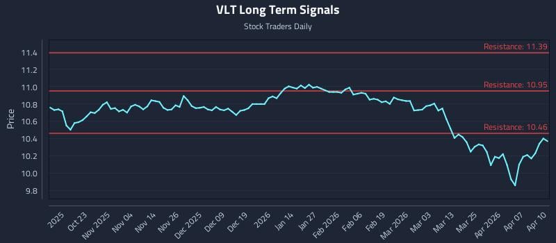VLT Long Term Analysis for April 13 2026 VLT Long Term Analysis for April 13 2026