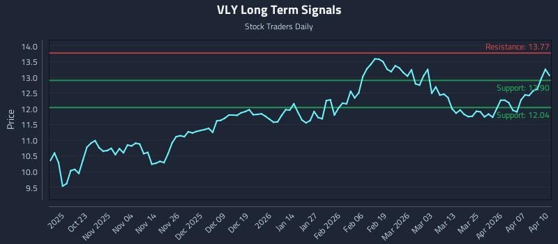 VLY Long Term Analysis for April 13 2026 VLY Long Term Analysis for April 13 2026