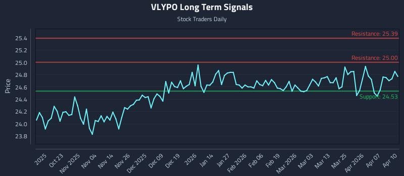 VLYPO Long Term Analysis for April 13 2026