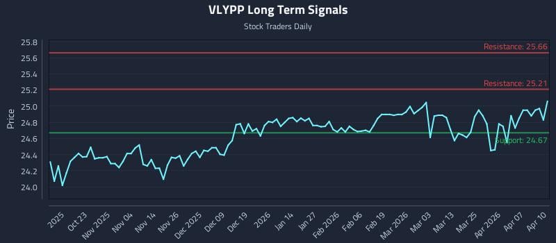 VLYPP Long Term Analysis for April 13 2026 VLYPP Long Term Analysis for April 13 2026