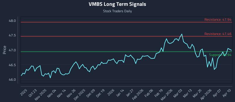 VMBS Long Term Analysis for April 13 2026 VMBS Long Term Analysis for April 13 2026