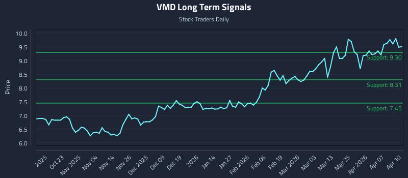 VMD Long Term Analysis for April 13 2026