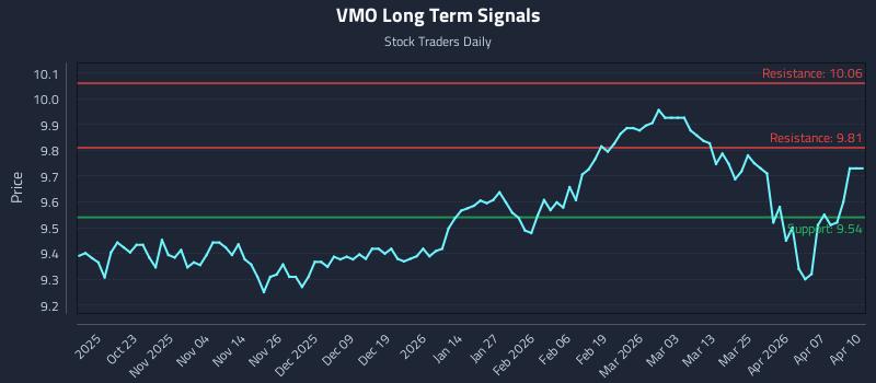 VMO Long Term Analysis for April 13 2026