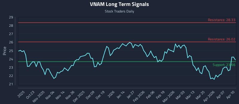 VNAM Long Term Analysis for April 13 2026