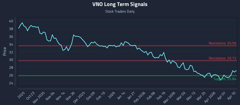 VNO Long Term Analysis for April 13 2026