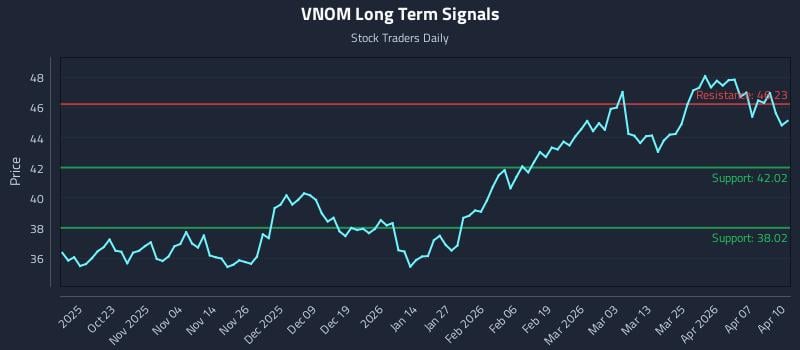 VNOM Long Term Analysis for April 13 2026