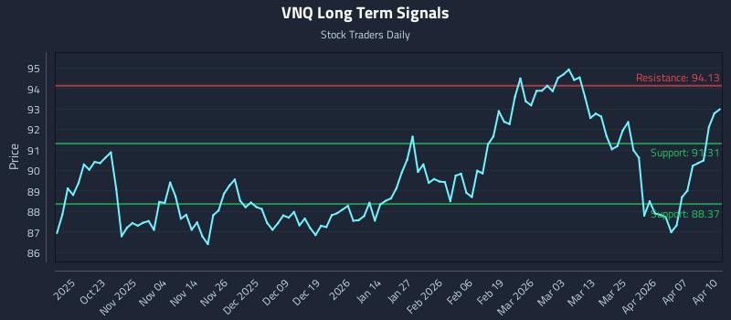 VNQ Long Term Analysis for April 13 2026