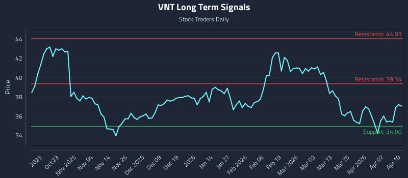 VNT Long Term Analysis for April 13 2026 VNT Long Term Analysis for April 13 2026