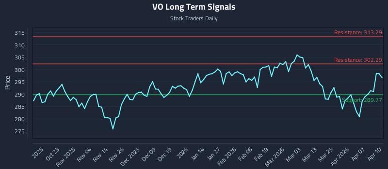 VO Long Term Analysis for April 13 2026