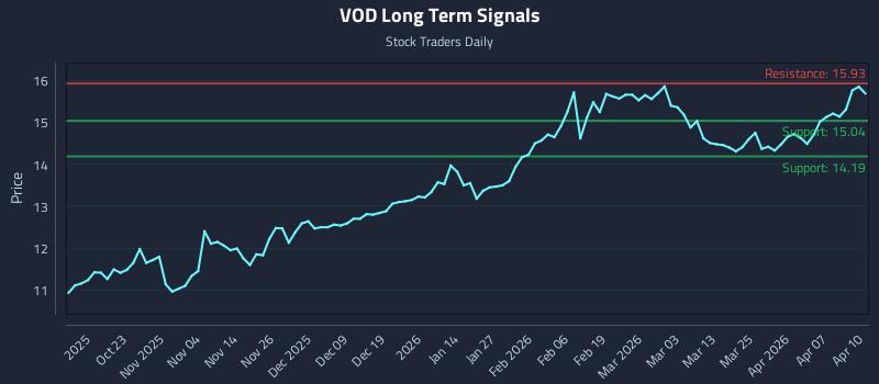 VOD Long Term Analysis for April 13 2026