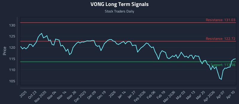 VONG Long Term Analysis for April 13 2026