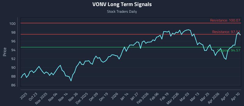VONV Long Term Analysis for April 13 2026 VONV Long Term Analysis for April 13 2026