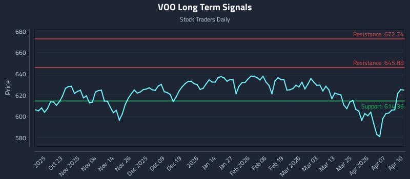 VOO Long Term Analysis for April 13 2026 VOO Long Term Analysis for April 13 2026