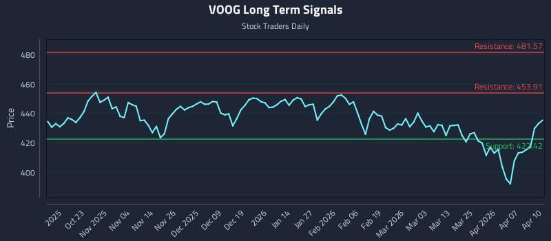 VOOG Long Term Analysis for April 13 2026