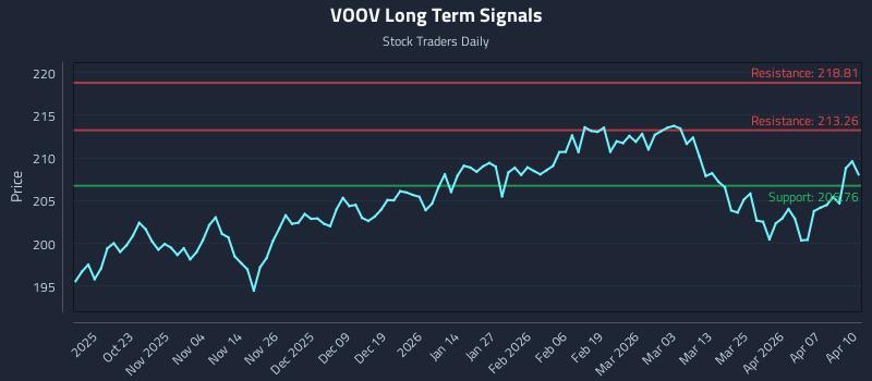 VOOV Long Term Analysis for April 13 2026