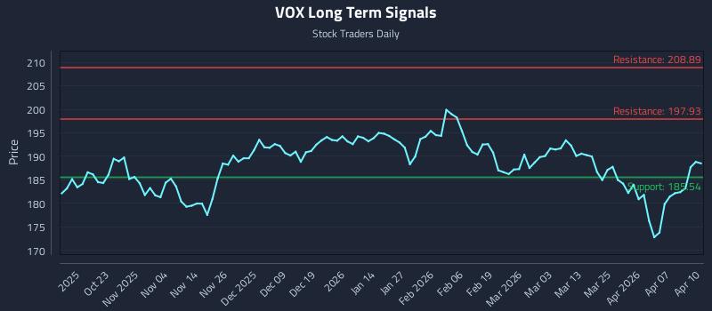VOX Long Term Analysis for April 13 2026