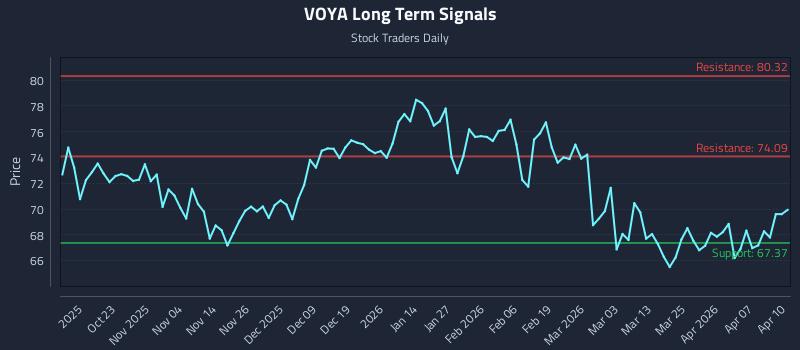 VOYA Long Term Analysis for April 13 2026