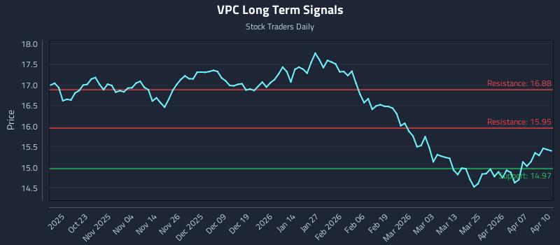 VPC Long Term Analysis for April 13 2026