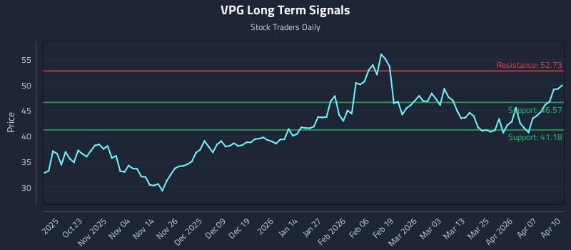 VPG Long Term Analysis for April 13 2026
