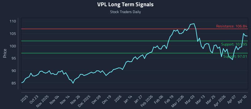 VPL Long Term Analysis for April 13 2026