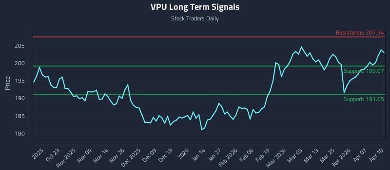 VPU Long Term Analysis for April 13 2026
