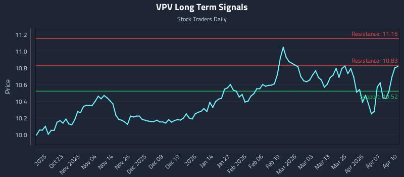 VPV Long Term Analysis for April 13 2026