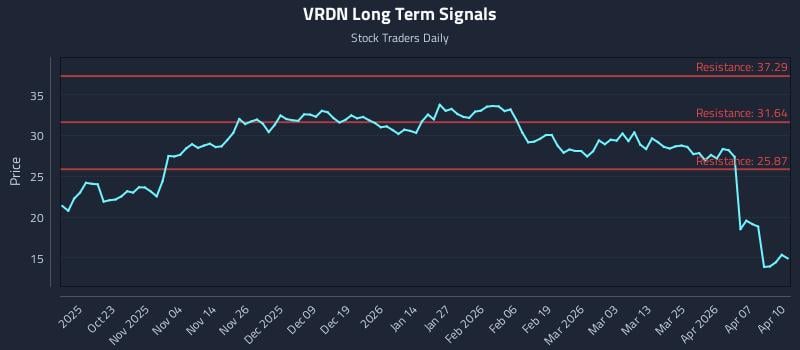 VRDN Long Term Analysis for April 13 2026 VRDN Long Term Analysis for April 13 2026