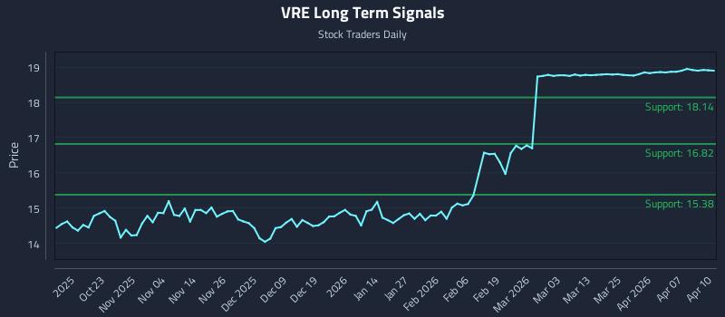 VRE Long Term Analysis for April 13 2026