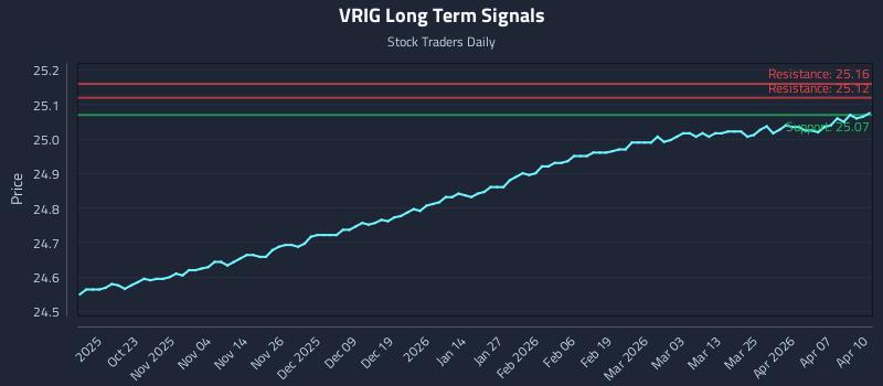 VRIG Long Term Analysis for April 13 2026 VRIG Long Term Analysis for April 13 2026