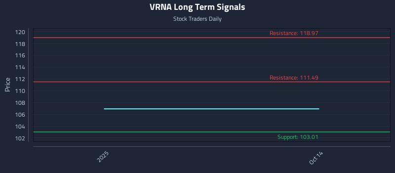 VRNA Long Term Analysis for April 13 2026