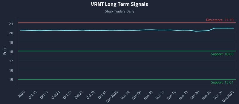 VRNT Long Term Analysis for April 13 2026