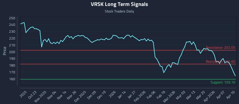 VRSK Long Term Analysis for April 13 2026 VRSK Long Term Analysis for April 13 2026