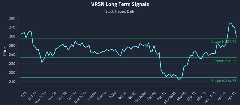 VRSN Long Term Analysis for April 13 2026 VRSN Long Term Analysis for April 13 2026