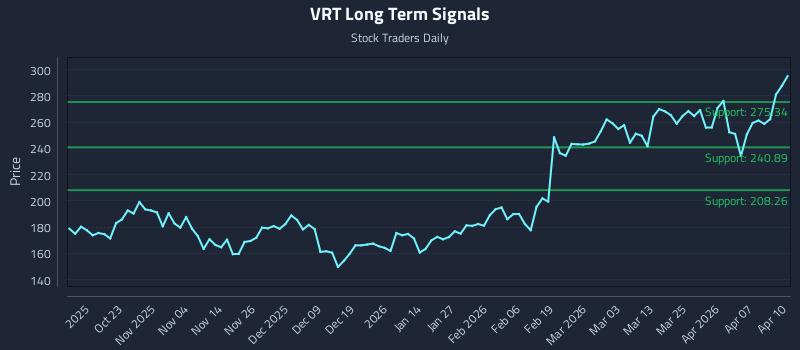 VRT Long Term Analysis for April 13 2026
