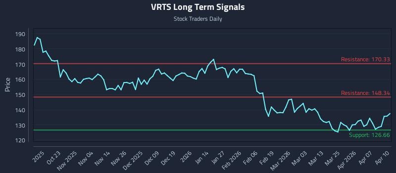 VRTS Long Term Analysis for April 13 2026