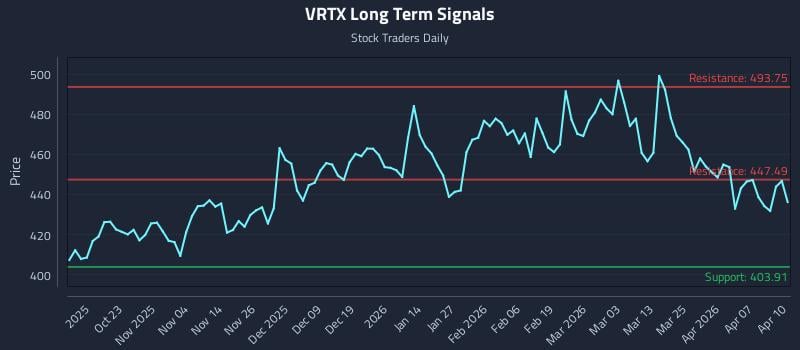 VRTX Long Term Analysis for April 13 2026 VRTX Long Term Analysis for April 13 2026