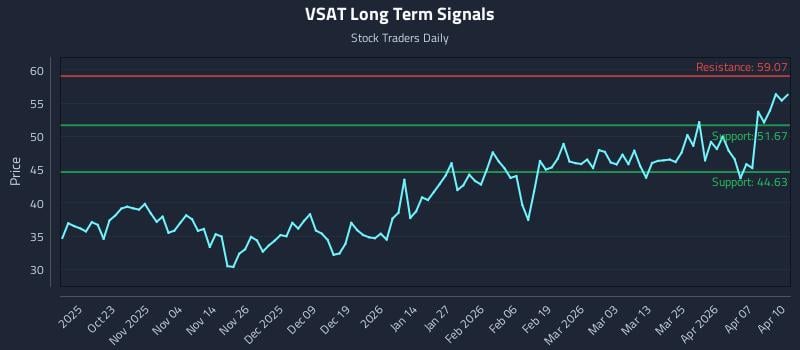 VSAT Long Term Analysis for April 13 2026 VSAT Long Term Analysis for April 13 2026