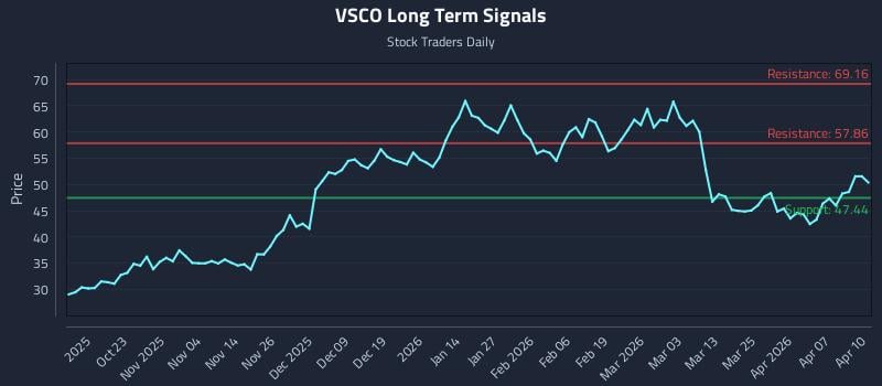 VSCO Long Term Analysis for April 13 2026 VSCO Long Term Analysis for April 13 2026