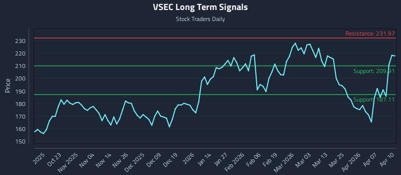 VSEC Long Term Analysis for April 13 2026