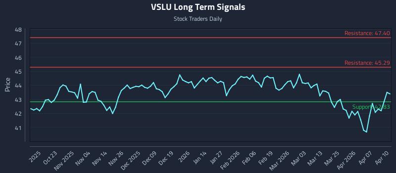 VSLU Long Term Analysis for April 13 2026