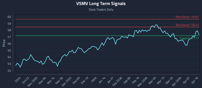 VSMV Long Term Analysis for April 13 2026